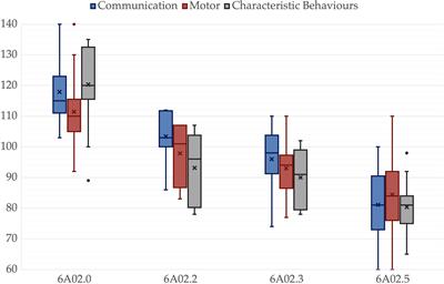 Autism, intelligence, language, and adaptive behavior, disentangling a complex relationship